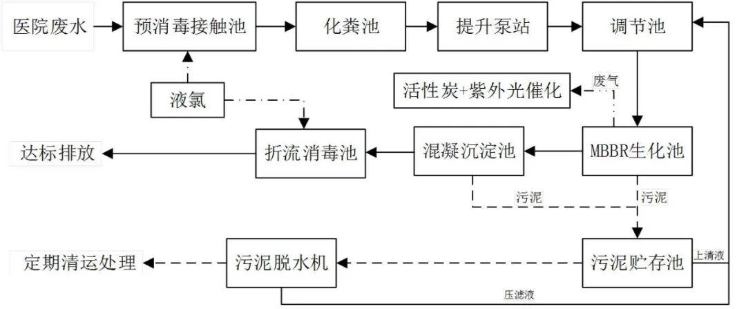 醫院廢水.jpg